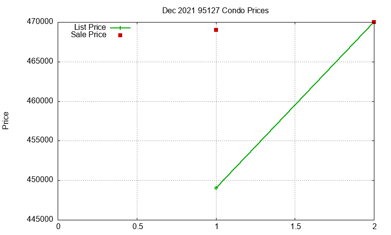 95127 Condos Just Sold 2021-12 95127 Condos Just Sold 2021-12
