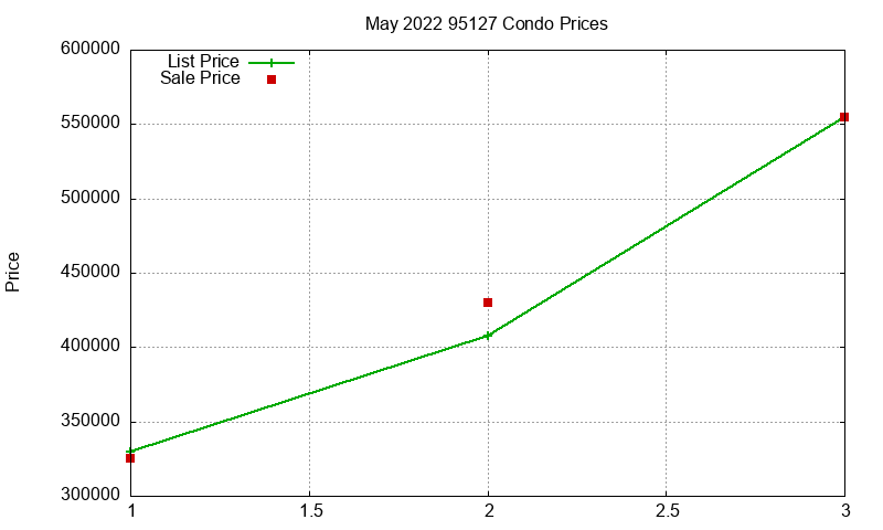 95127 Condos Just Sold 2022-05
