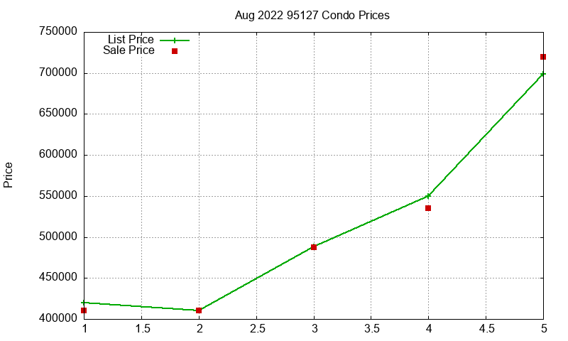 95127 Condos Just Sold 2022-08