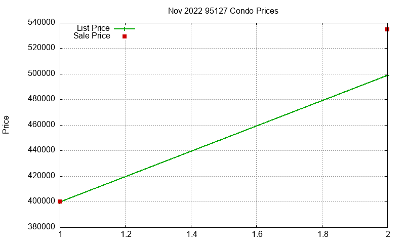 95127 Condos Just Sold 2022-11 95127 Condos Just Sold 2022-11