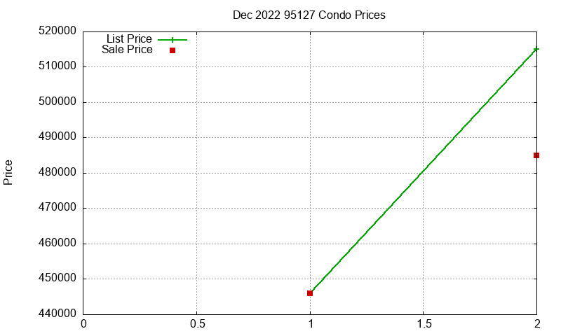 95127 Condos Just Sold 2022-12 95127 Condos Just Sold 2022-12
