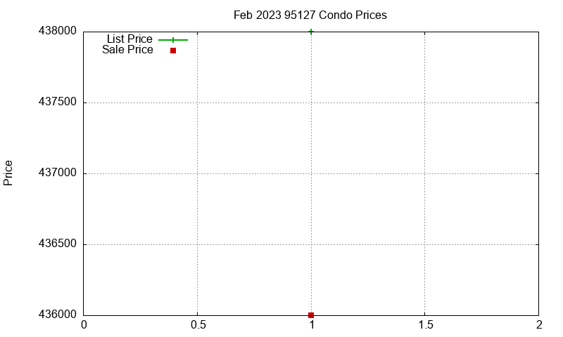 95127 Condos Just Sold 2023-02