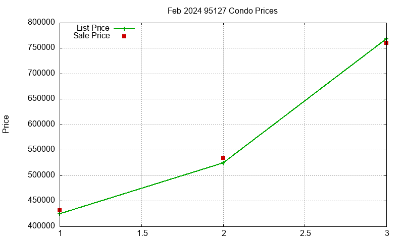 95127 Condos Just Sold 2024-02
