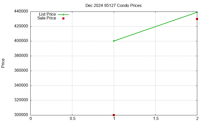 95127 Condos Just Sold 2024-12