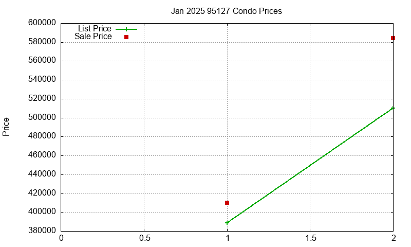 95127 Condos Just Sold 2025-01