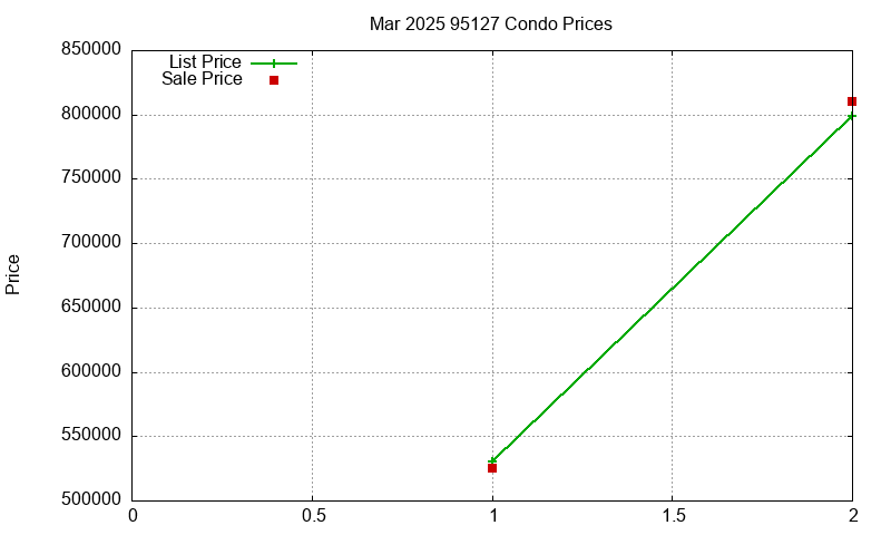 95127 Condos Just Sold 2025-03