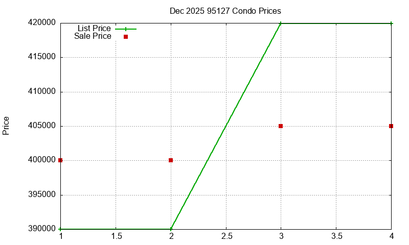 95127 Condos Just Sold 2025-12