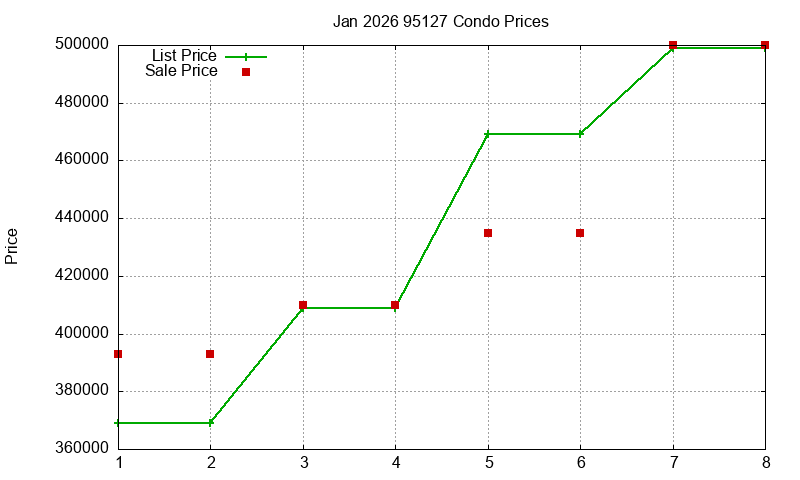 95127 Condos Just Sold 2026-01