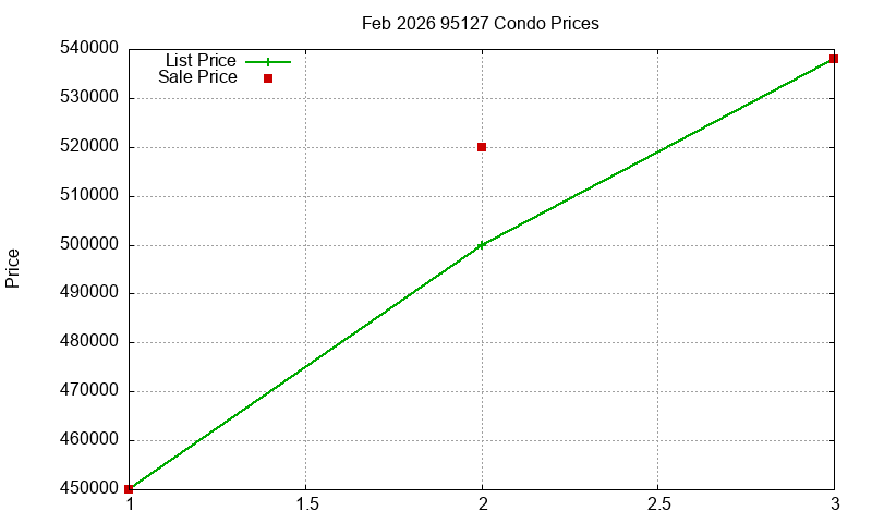 95127 Condos Just Sold 2026-02
