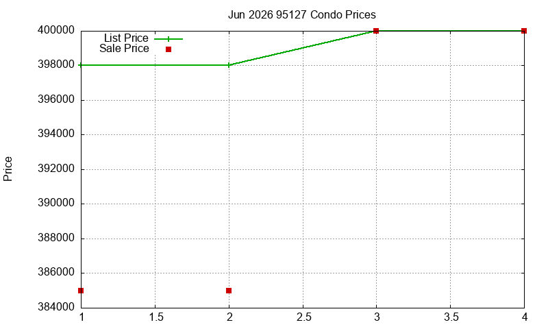 95127 Condos Just Sold 2026-06