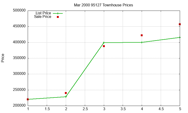 95127 Townhouses Just Sold 2000-03