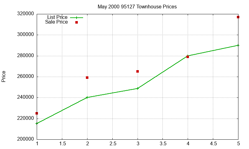 95127 Townhouses Just Sold 2000-05