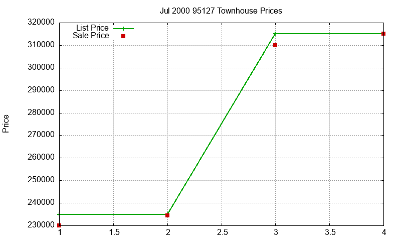 95127 Townhouses Just Sold 2000-07