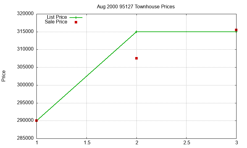 95127 Townhouses Just Sold 2000-08