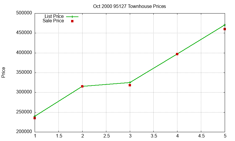 95127 Townhouses Just Sold 2000-10