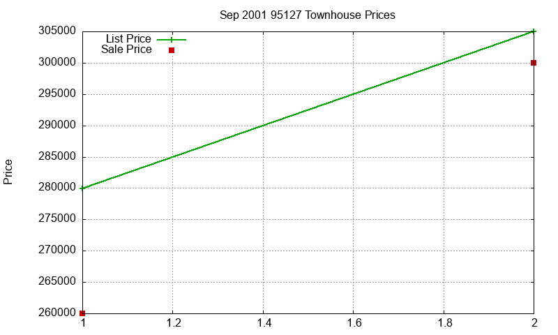 95127 Townhouses Just Sold 2001-09