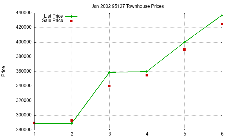 95127 Townhouses Just Sold 2002-01 95127 Townhouses Just Sold 2002-01