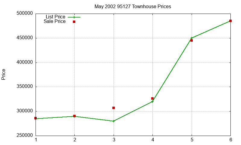 95127 Townhouses Just Sold 2002-05