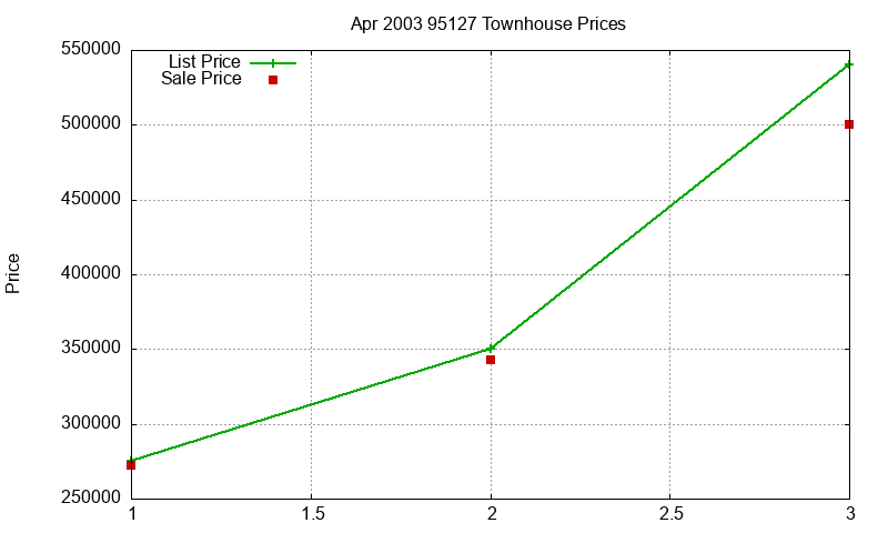 95127 Townhouses Just Sold 2003-04