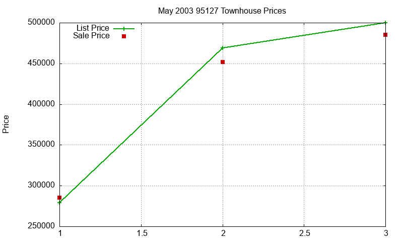 95127 Townhouses Just Sold 2003-05 95127 Townhouses Just Sold 2003-05