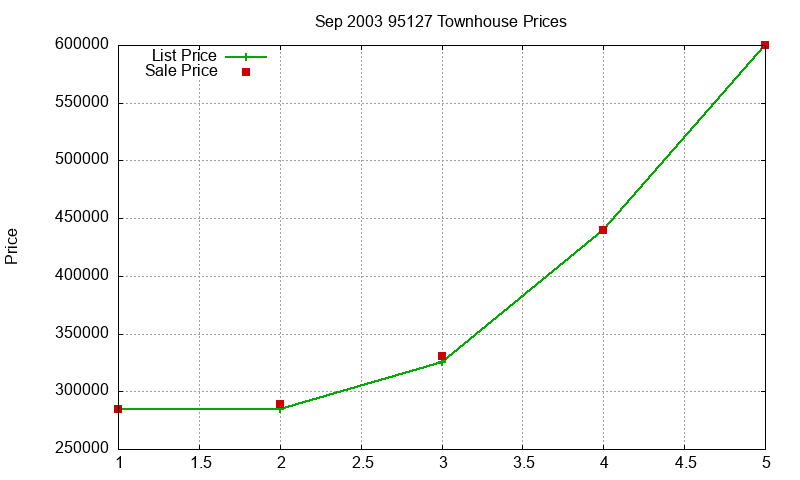 95127 Townhouses Just Sold 2003-09