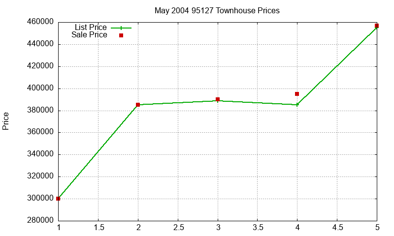 95127 Townhouses Just Sold 2004-05 95127 Townhouses Just Sold 2004-05