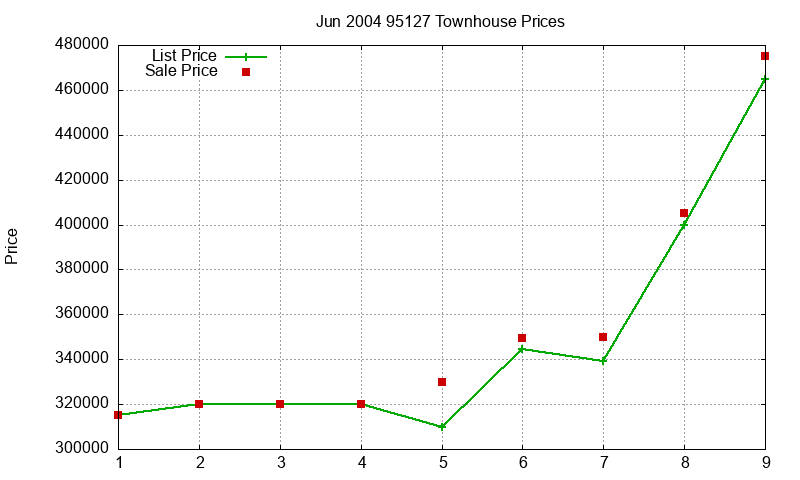 95127 Townhouses Just Sold 2004-06 95127 Townhouses Just Sold 2004-06