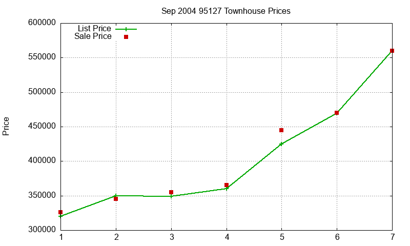 95127 Townhouses Just Sold 2004-09