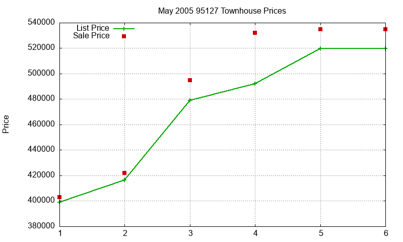95127 Townhouses Just Sold 2005-05