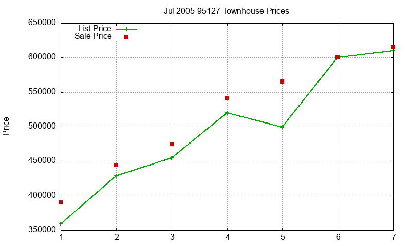 95127 Townhouses Just Sold 2005-07