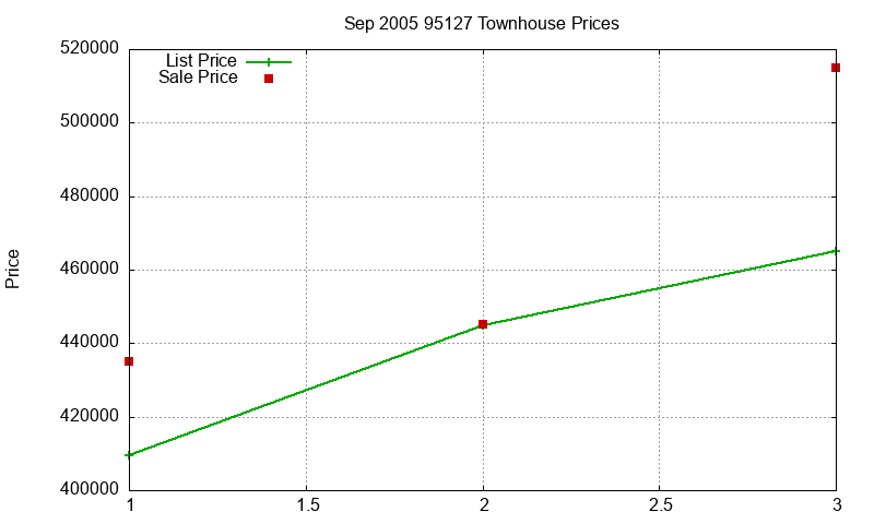95127 Townhouses Just Sold 2005-09