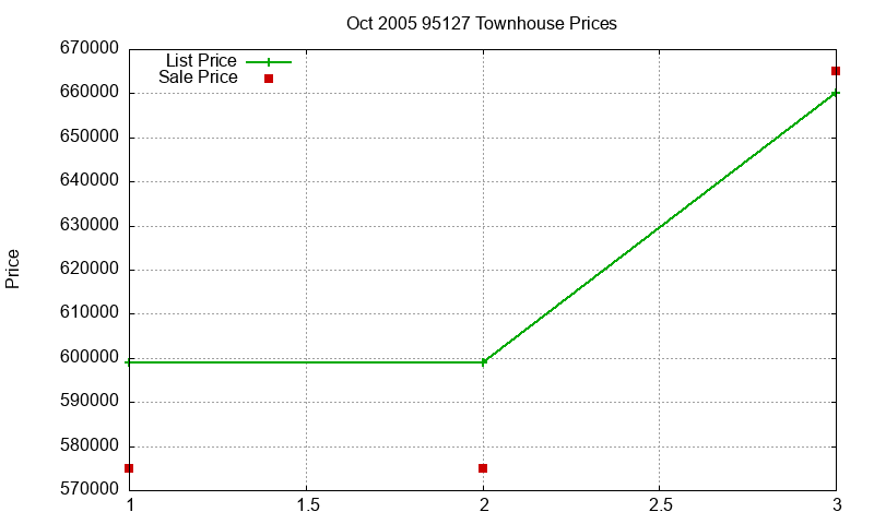 95127 Townhouses Just Sold 2005-10