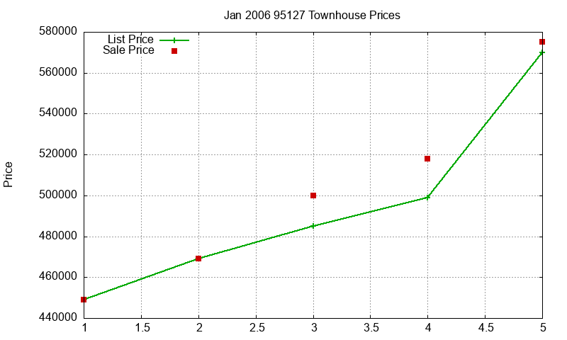 95127 Townhouses Just Sold 2006-01