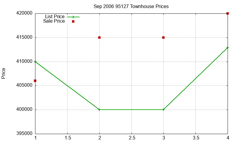 95127 Townhouses Just Sold 2006-09