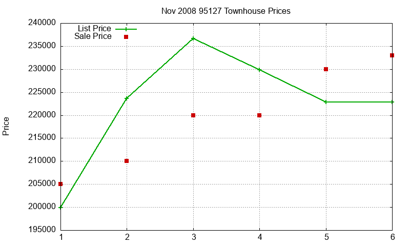 95127 Townhouses Just Sold 2008-11