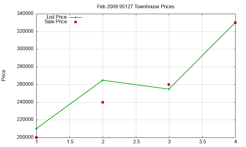 95127 Townhouses Just Sold 2009-02