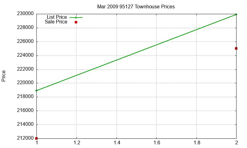 95127 Townhouses Just Sold 2009-03