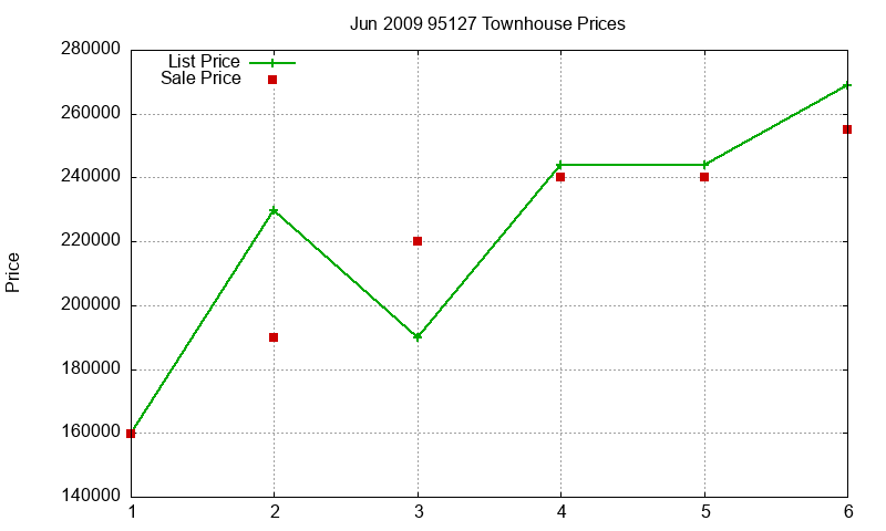 95127 Townhouses Just Sold 2009-06