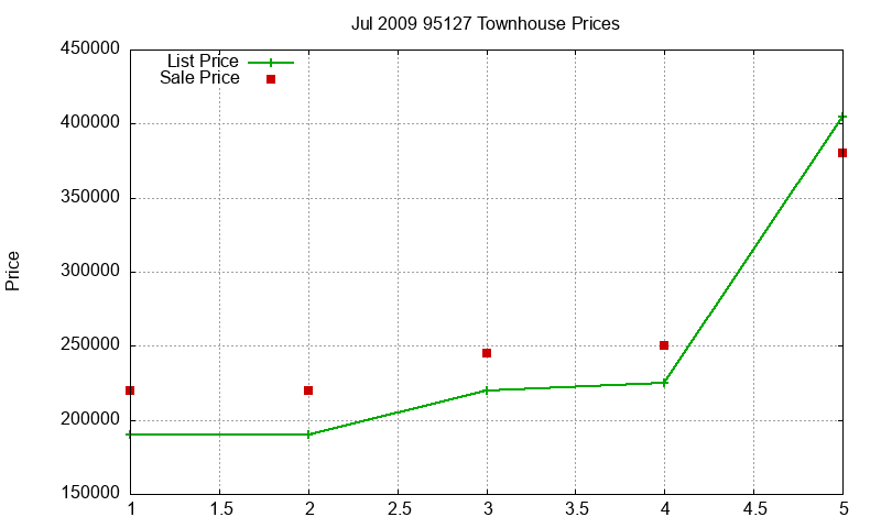 95127 Townhouses Just Sold 2009-07 95127 Townhouses Just Sold 2009-07