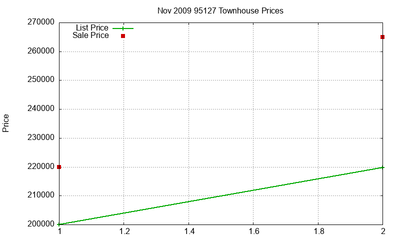 95127 Townhouses Just Sold 2009-11 95127 Townhouses Just Sold 2009-11