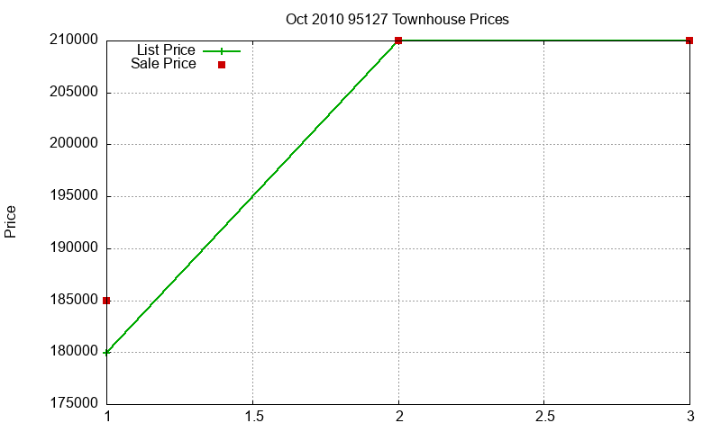 95127 Townhouses Just Sold 2010-10 95127 Townhouses Just Sold 2010-10
