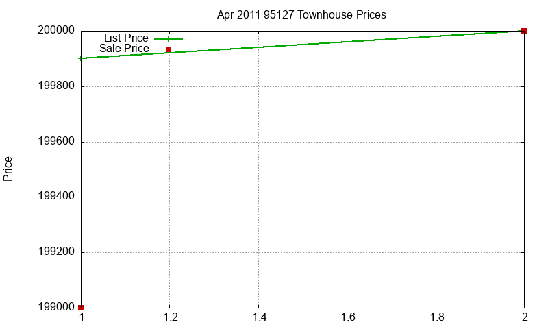 95127 Townhouses Just Sold 2011-04