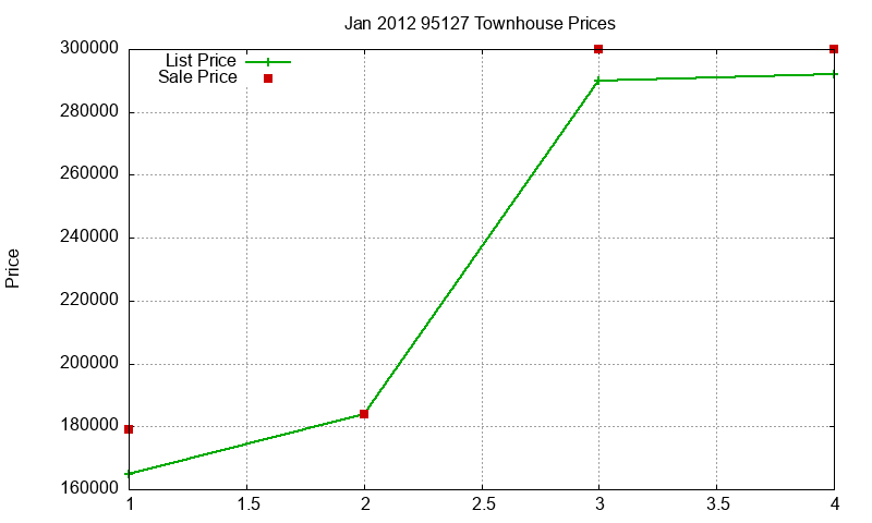 95127 Townhouses Just Sold 2012-01 95127 Townhouses Just Sold 2012-01