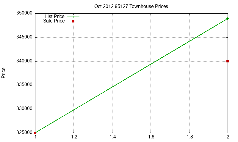 95127 Townhouses Just Sold 2012-10