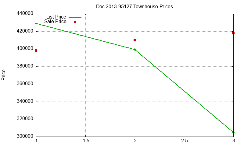 95127 Townhouses Just Sold 2013-12
