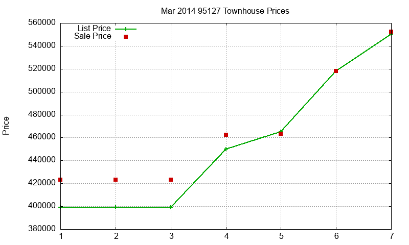 95127 Townhouses Just Sold 2014-03 95127 Townhouses Just Sold 2014-03