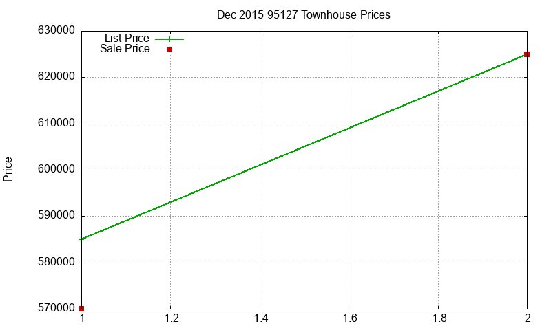 95127 Townhouses Just Sold 2015-12