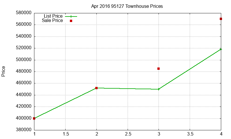 95127 Townhouses Just Sold 2016-04