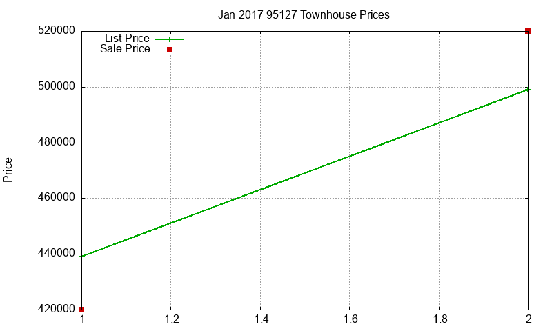 95127 Townhouses Just Sold 2017-01