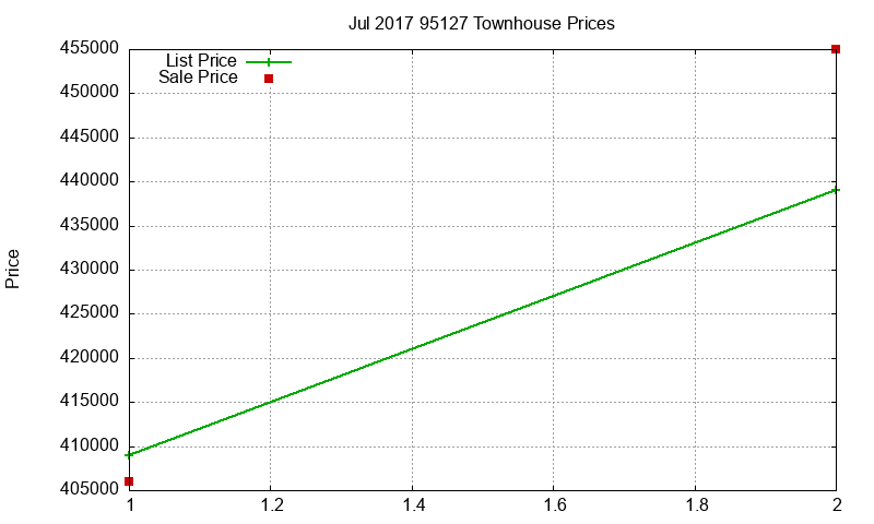95127 Townhouses Just Sold 2017-07